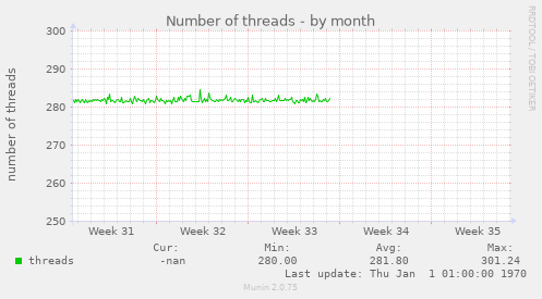 Number of threads