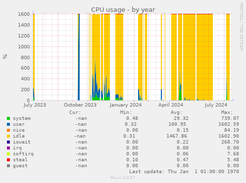 CPU usage