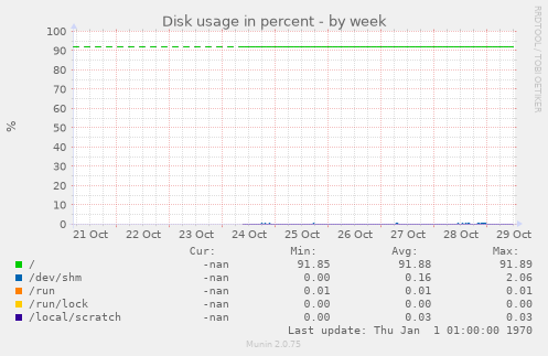 Disk usage in percent