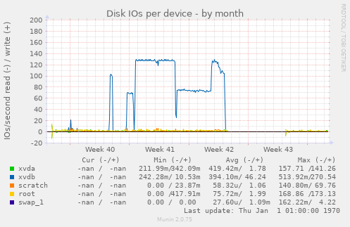 Disk IOs per device