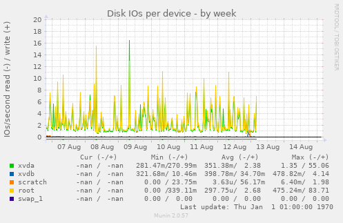 Disk IOs per device