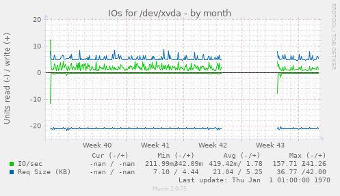 IOs for /dev/xvda