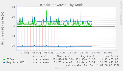 IOs for /dev/xvda