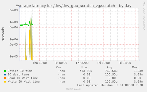 Average latency for /dev/dev_gpu_scratch_vg/scratch