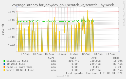 Average latency for /dev/dev_gpu_scratch_vg/scratch