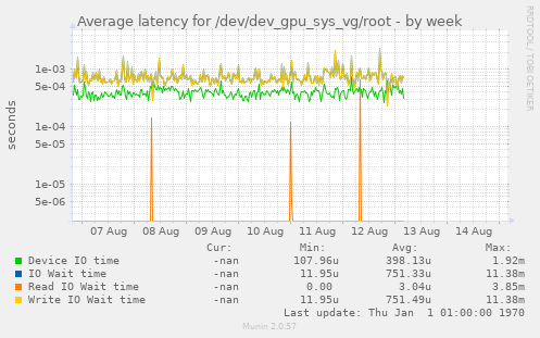 Average latency for /dev/dev_gpu_sys_vg/root