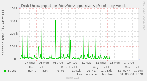 Disk throughput for /dev/dev_gpu_sys_vg/root