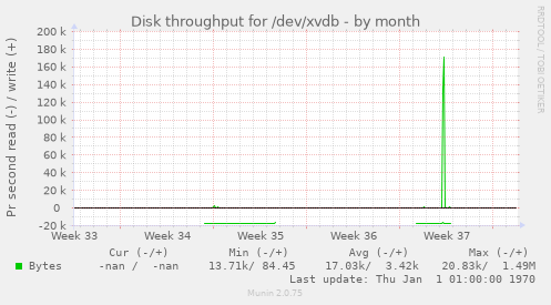 Disk throughput for /dev/xvdb