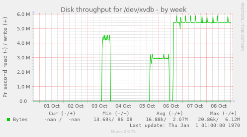 Disk throughput for /dev/xvdb