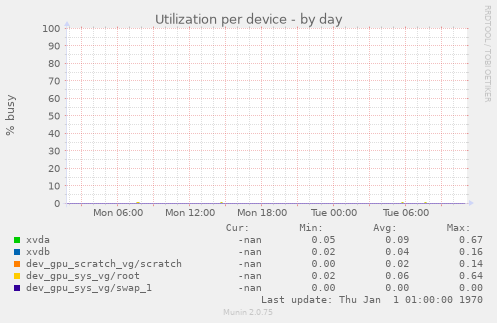 Utilization per device