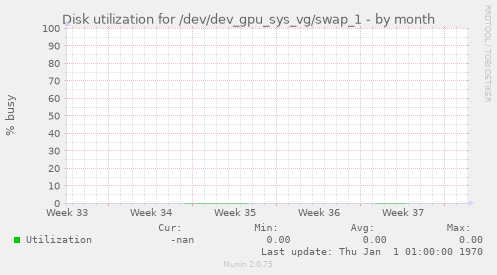 Disk utilization for /dev/dev_gpu_sys_vg/swap_1