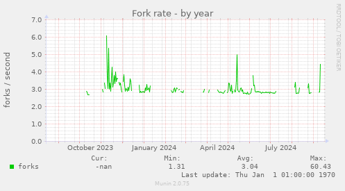 Fork rate