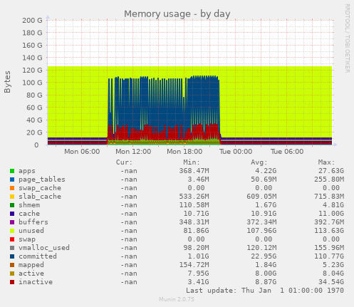 Memory usage