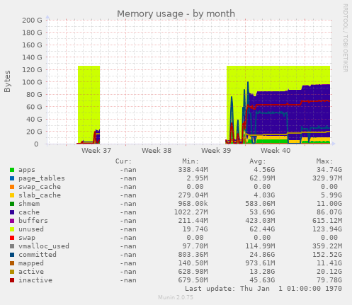 Memory usage