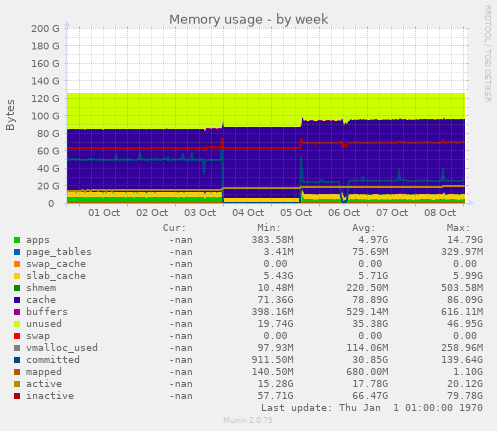 Memory usage