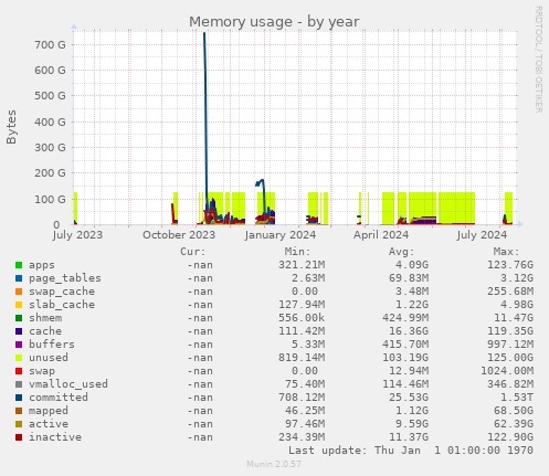 Memory usage