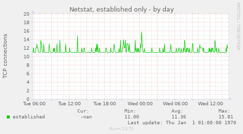 Netstat, established only