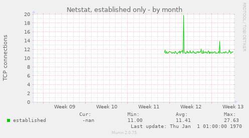 Netstat, established only