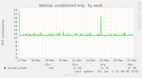 Netstat, established only