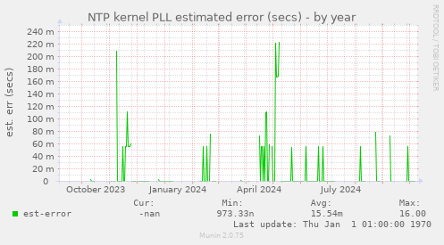 NTP kernel PLL estimated error (secs)