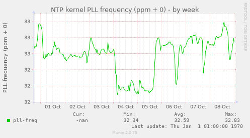 NTP kernel PLL frequency (ppm + 0)