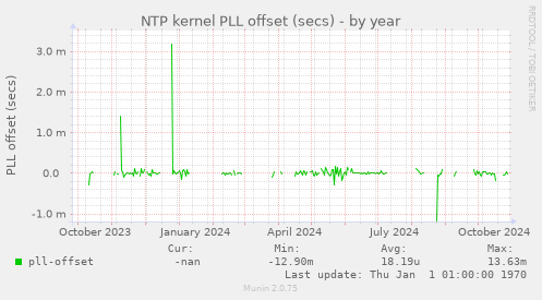 NTP kernel PLL offset (secs)