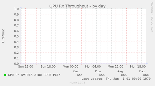 GPU Rx Throughput