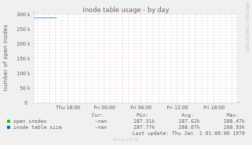 Inode table usage