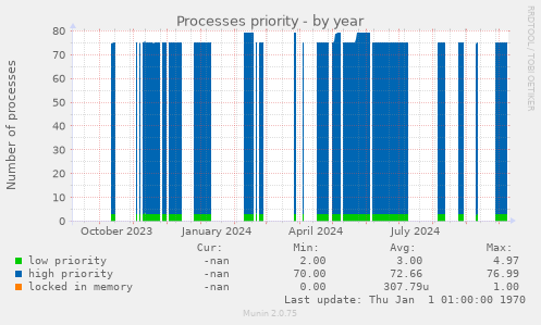 Processes priority