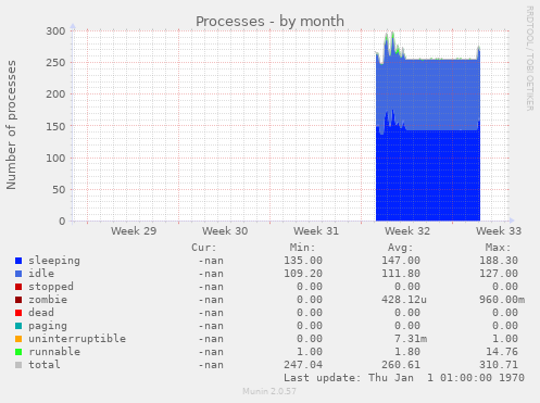 Processes