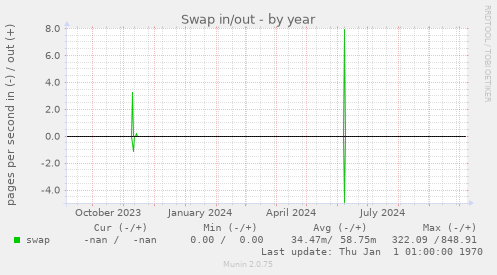 Swap in/out