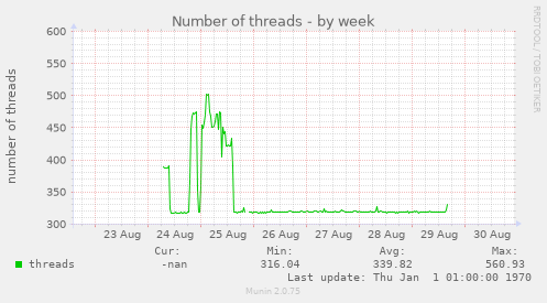 Number of threads