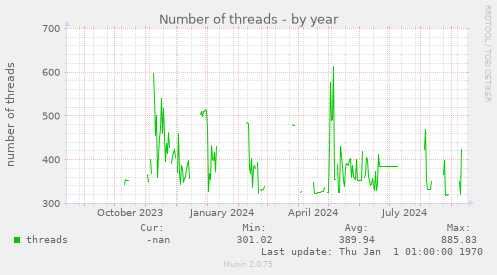 Number of threads