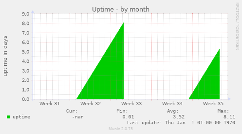 Uptime