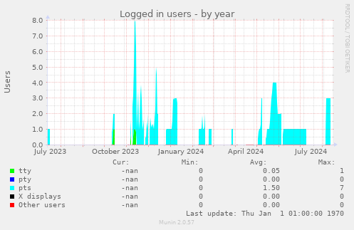 Logged in users