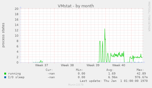 VMstat