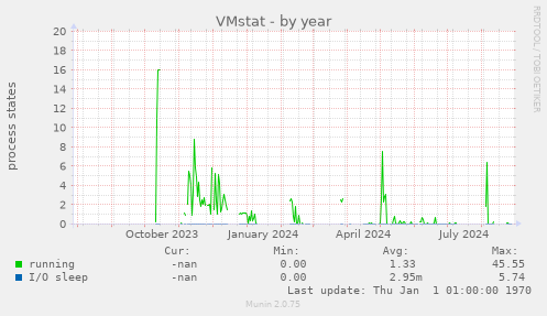 VMstat