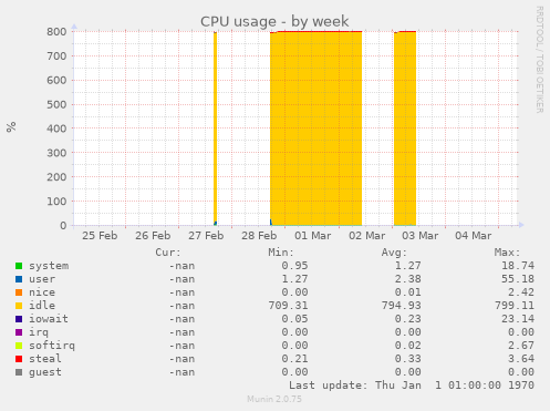 CPU usage