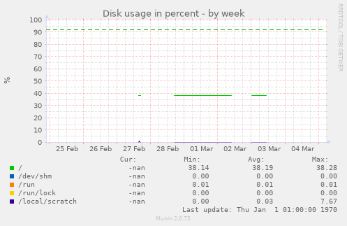 Disk usage in percent