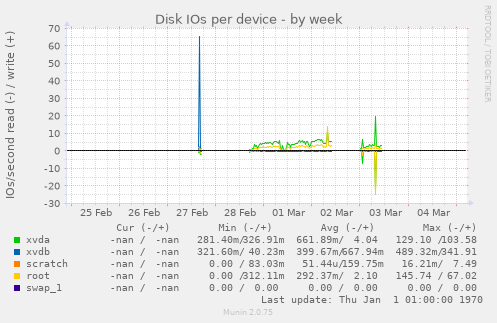 Disk IOs per device