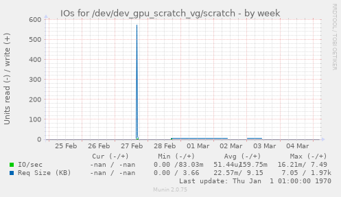 IOs for /dev/dev_gpu_scratch_vg/scratch