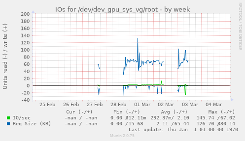 IOs for /dev/dev_gpu_sys_vg/root