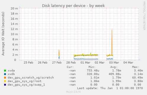 Disk latency per device