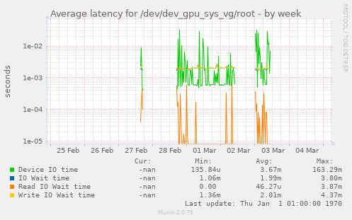 Average latency for /dev/dev_gpu_sys_vg/root