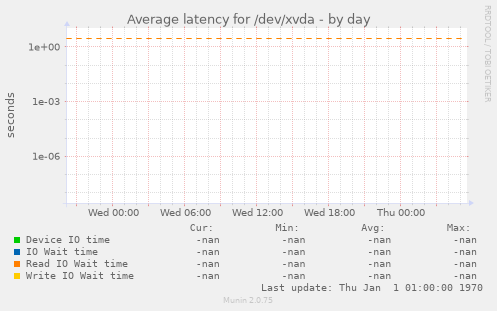 Average latency for /dev/xvda