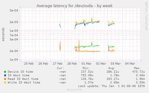 Average latency for /dev/xvda