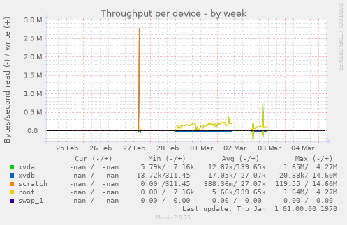 Throughput per device