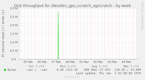 Disk throughput for /dev/dev_gpu_scratch_vg/scratch