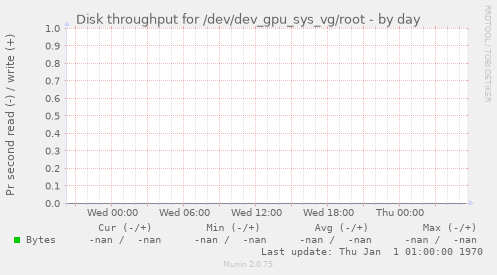 Disk throughput for /dev/dev_gpu_sys_vg/root