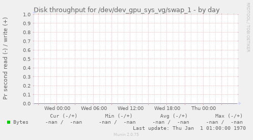 Disk throughput for /dev/dev_gpu_sys_vg/swap_1